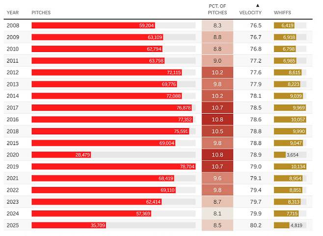 2008년부터 2025년까지 커브의 구사 비율 및 평균구속 변화. 표=MLB스탯캐스트