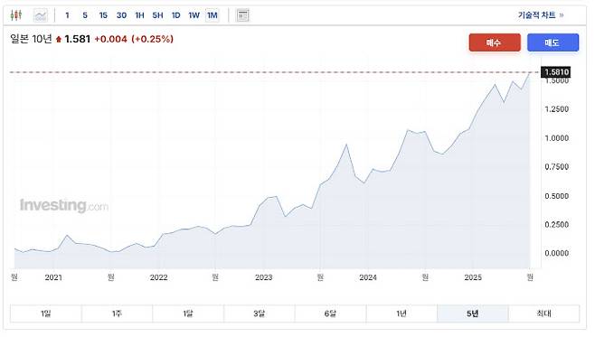 (출처=인베스팅닷컴)