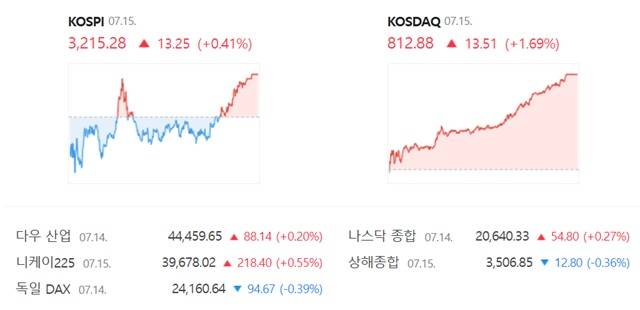 코스닥은 전 거래일 대비 1.69%(13.51포인트) 오른 812.88에 거래를 마쳤다. /네이버 증권정보 캡쳐