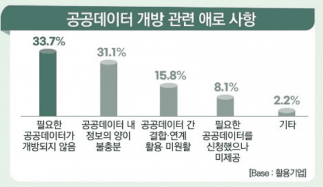 공공데이터 개방 관련 애로 사항 (사진=행안부)