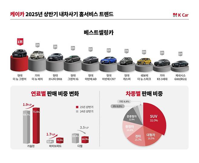 올해 상반기 중고차 시장에서 경차를 포함한 소형차는 부진한 반면, 그랜저, G80 등 대형차 수요는 크게 증가한 것으로 나타났다. (케이카)