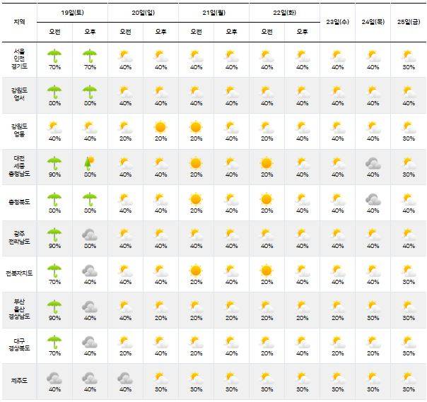 ⓒ기상청: 다음주날씨, 주간날씨, 주간예보, 중기예보