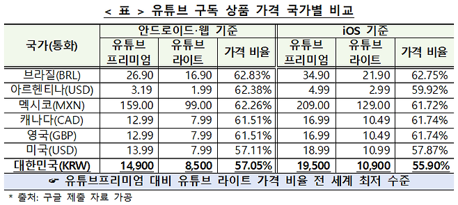 유튜브 구독 상품 가격 국가별 비교. /공정거래위원회 제공
