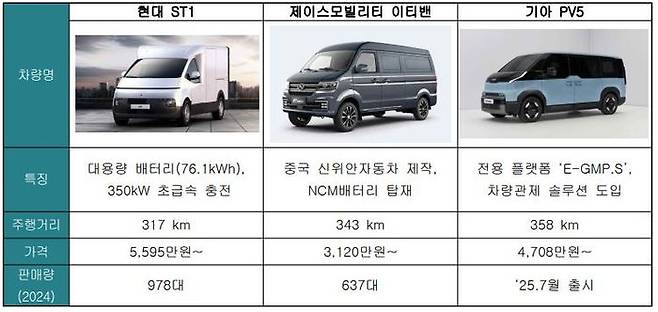 국내 주요 PBV 경쟁모델. ⓒ한국자동차모빌리티산업협회(KAMA)