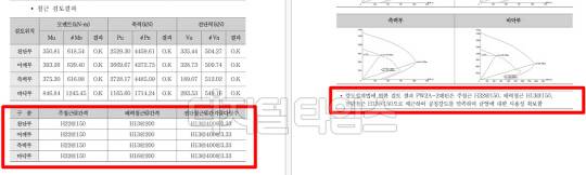 신안산선 복선전철 실시설계 해석보고서. 오른쪽 빨간색 박스에 'H32@150'을 사용해야 한다고 적혀있지만, 실제(왼쪽) 설계에는 H22@150 철근이 사용됐다.