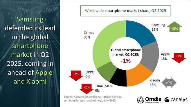 2025년 2분기 세계 스마트폰 시장 점유율