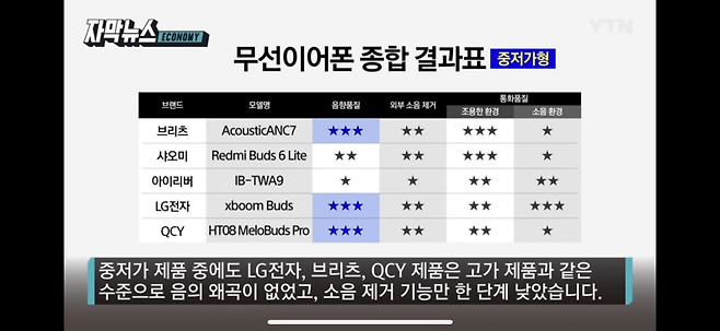 IMG_1789.png 현재 소비자원이 테스트한 무선이어폰 평가 근황