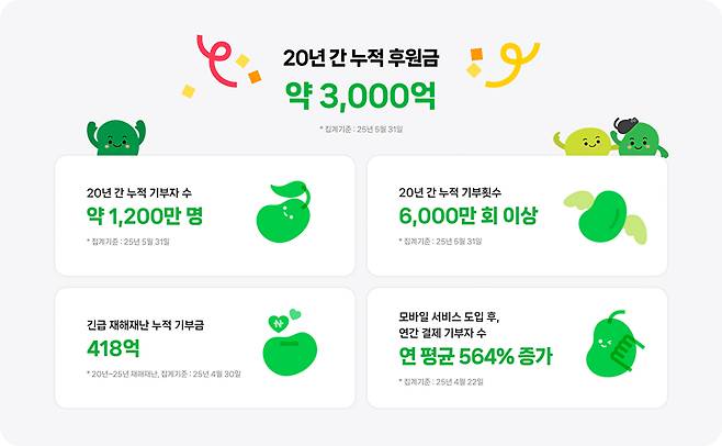 20주년을 맞은 네이버의 온라인 기부 플랫폼 해피빈을 통해 기부에 참여한 이용자는 1200만명, 누적 후원액은 3000억원을 넘어선 것으로 나타났다. [사진=네이버]