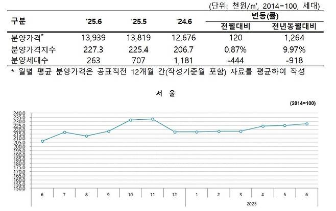 6월말 기준(1년 평균) 서울 아파트 분양가 추이. HUG 자료