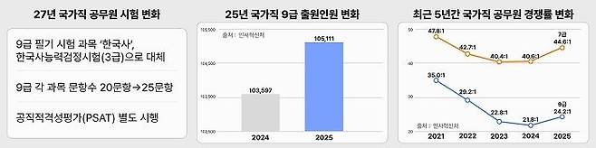 < 국가직 공무원 시험 제도 변화 및 경쟁률 추이 인포그래픽 / 에스티유니타스 제공 >