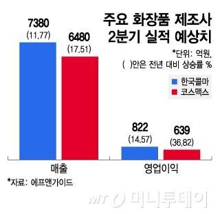 주요 화장품 제조사 2분기 실적 예상치/그래픽=김지영