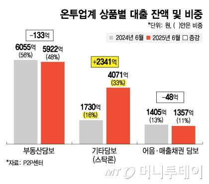 온투업계 상품별 대출 잔액 및 비중/그래픽=김지영