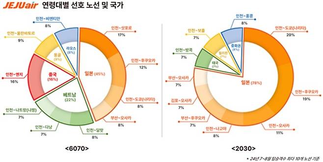 세대간 선호 여행지 차이[제주항공]