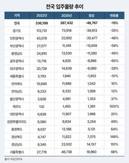 [서울=뉴시스] 부동산R114 자료에 따르면 올해 전국 아파트 입주물량은 총 28만7432가구로 3년 새 15% 감소한 것으로 나타났다. 2025.07.15. (자료=더피알 제공) photo@newsis.com   *재판매 및 DB 금지