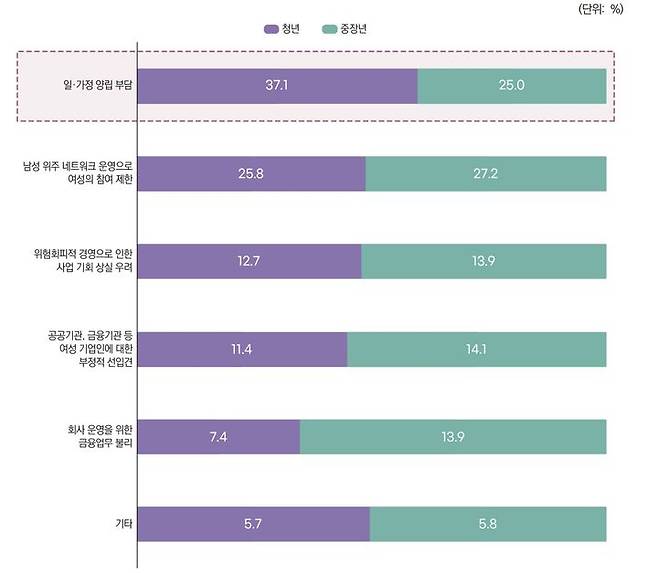 [서울=뉴시스] 세대별 여성 창업기업으로서 느꼈던 불리한 점 그래프 (사진=한국여성경제인협회 제공) 2025.07.15. photo@newsis.com *재판매 및 DB 금지