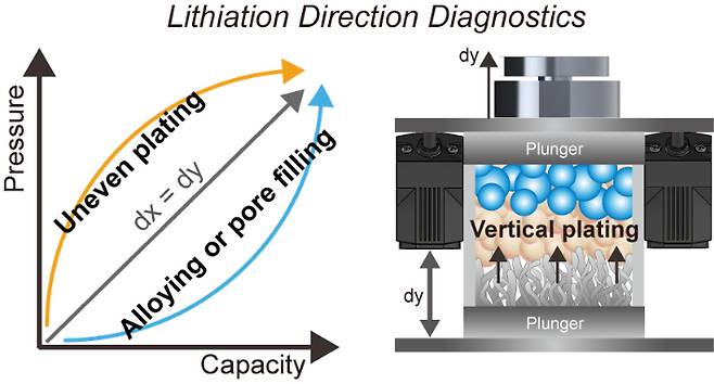 전고체전지의 압력과 변위 변화를 읽어내는 단락 전조 증상 진단법. 그림 UNIST 제공