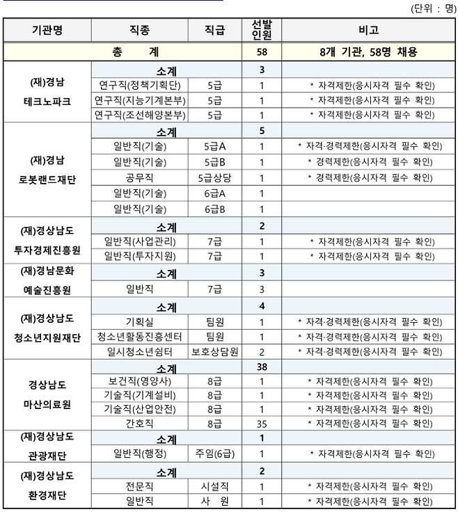 경남도청 제공