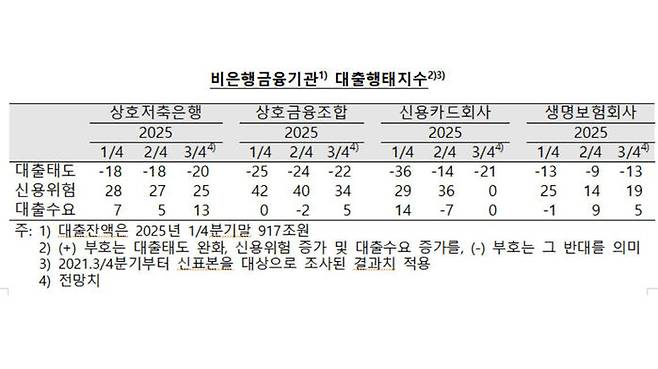 비은행금융기관 대출행태지수