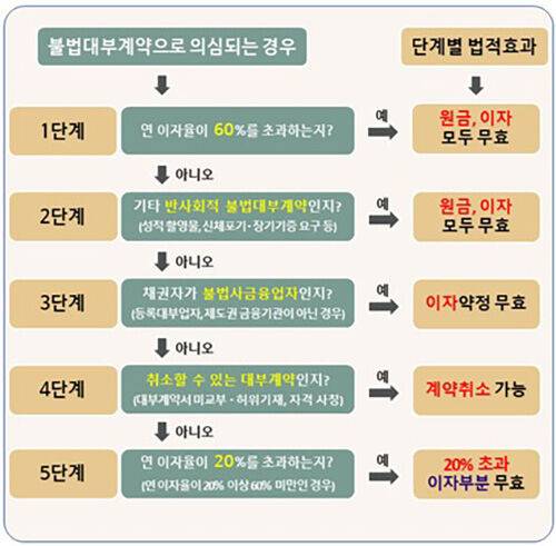 개정 대부업법에 따른 대부계약 효력제한 판단 절차
