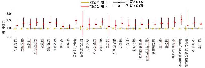 영국 바이오뱅크(UK Biobank)의 약&nbsp;50만명의 유전체 및 임상 데이터를 활용해 검증한 결과,&nbsp;연구팀이 구분한 해로운 변이를 갖고 있는 사람은 그렇지 않은 사람보다 암에 걸릴 위험도가 약&nbsp;1.4배 높은 것으로 나타났다.