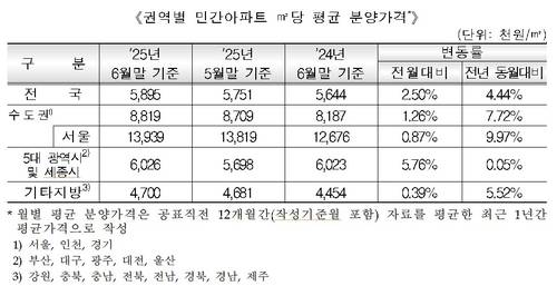 자료 = 주택도시보증공사