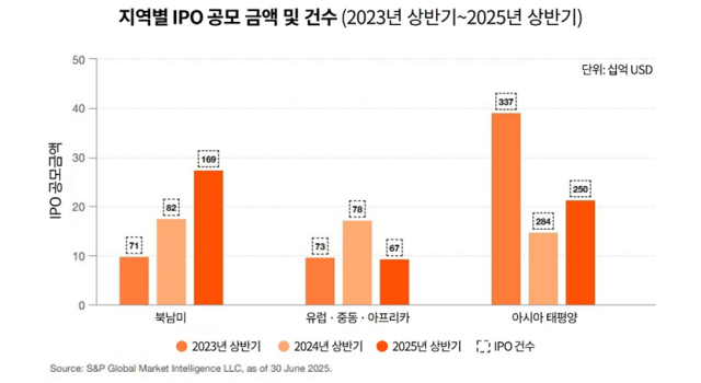 지역별 IPO 공모 금액 및 건수. 사진 제공=삼일PwC