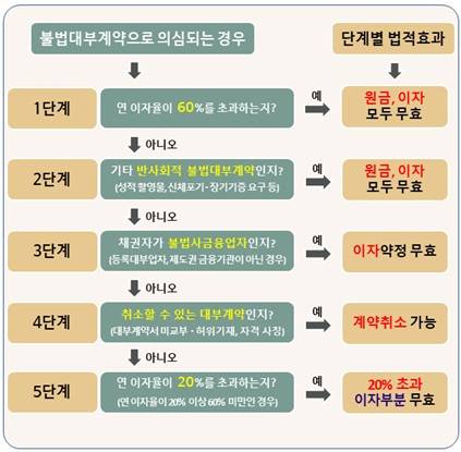 금융위원회 제공