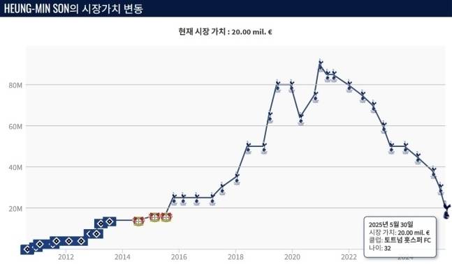 계속 하락 중인 손흥민의 몸값. 트랜스퍼마크트 캡처
