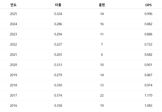 최근 10년간 최형우 전반기 성적.