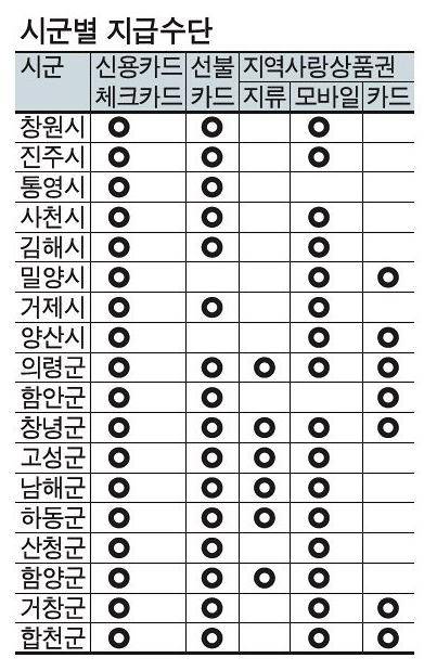 도내 18개 시군 민생회복 소비쿠폰 지급 방법. /경남도민일보DB