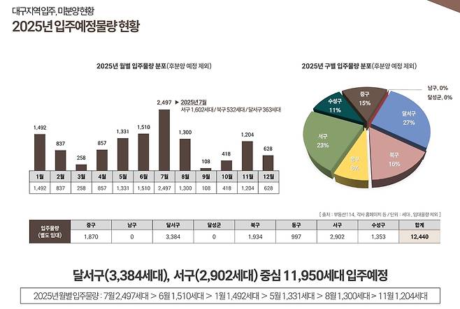 2025년 대구지역 입주 예정 물량 현황. /㈜애드메이저 제공