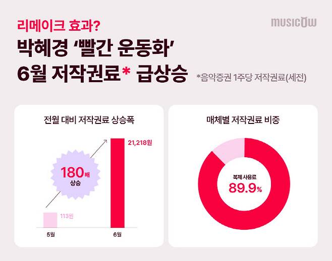 (자료=뮤직카우)