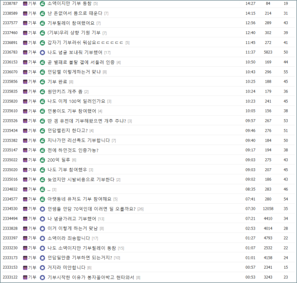 - 던전앤파이터&nbsp;기부 릴레이 현황 [출처: 던전앤파이터 커뮤니티]