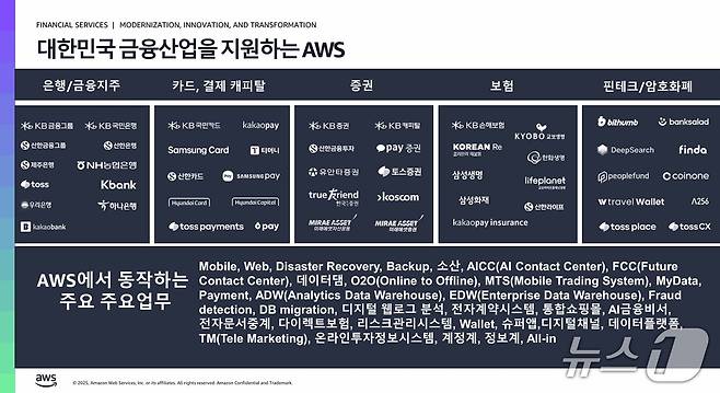 AWS 코리아 한국 금융산업 협업 현황(노경훈 AWS 금융사업부 총괄 발표 자료 갈무리)