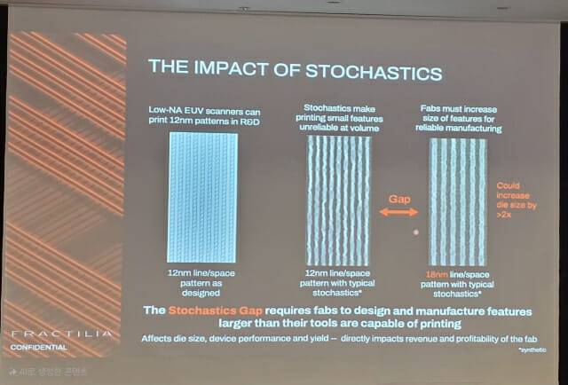 EUV 공정에서 12나노미터 수준의 피처에서 발생하는 스토캐스틱스 이미지. 라인이 균일하게 형성되지 않아, 피처 사이즈를 18나노미터대로 키워야(맨 우측)하는 문제가 발생한다(사진=장경윤 기자)