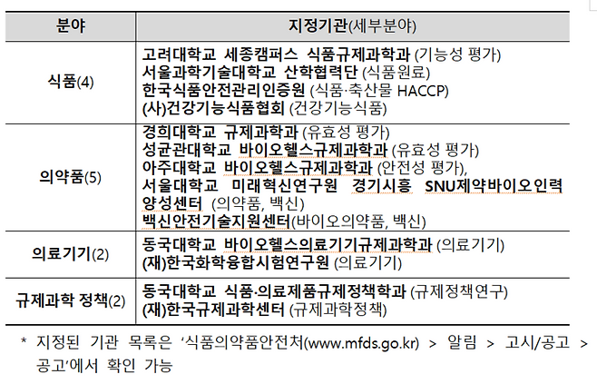 규제과학 전문인력 양성기관 지정 현황(자료=식품의약품안전처)