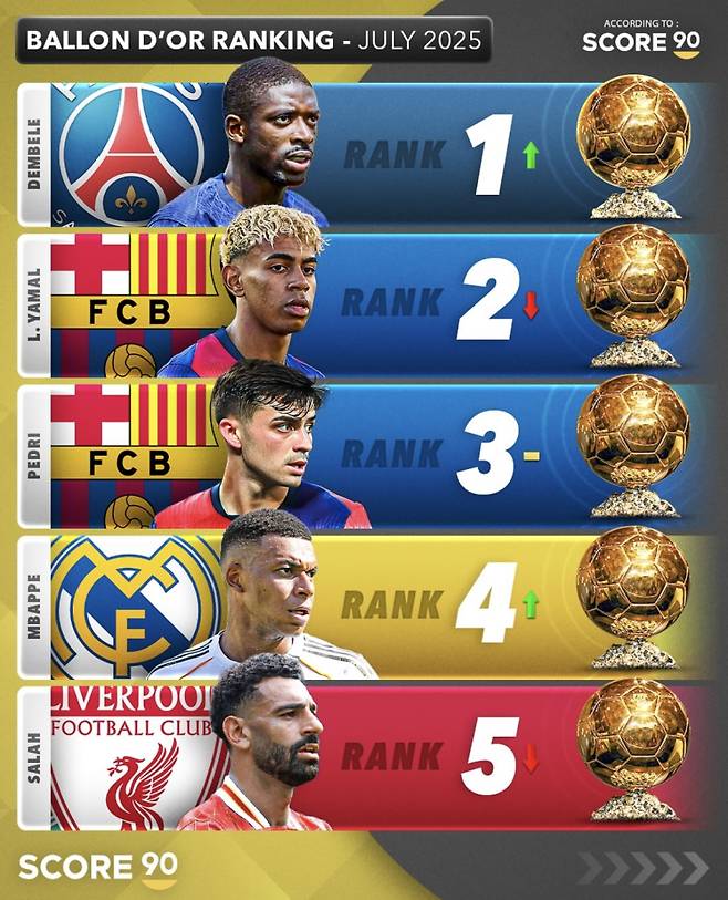 2025 발롱도르 파워랭킹. 사진=스코어90