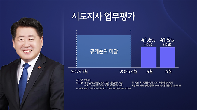 리얼미터 전국시도지사 업무 평가 여론조사