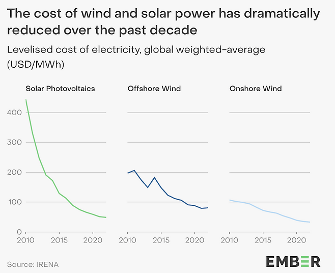 특히 태양광의 LCOE는 지난 10년간 놀라울 정도로 낮아져 왔습니다. 육·해상 풍력도 마찬가지입니다.