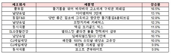 전년 동기 대비 상승률 상위 10개 제품. 한국소비자단체협의회 제공