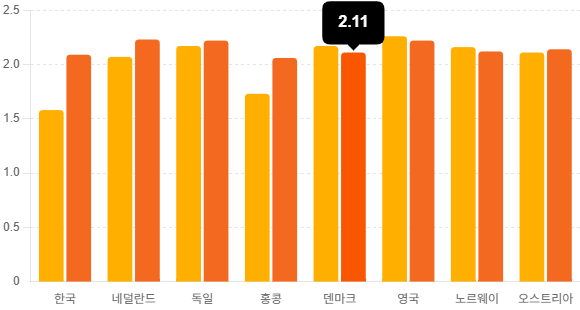 국가별 남녀 출산의향 비교. [이미지 출처 = 챗GPT]
