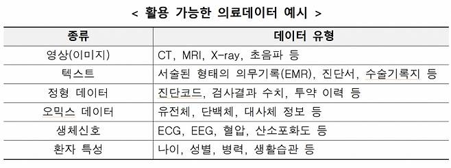 보건복지부와 한국보건의료정보원이 안전한 의료데이터 활용 촉진을 위해 '의료 AI 데이터 활용 바우처 지원사업' 수요기업을 공모한다고 16일 밝혔다. 공모 기간은 오는 16일부터 8월8일까지다. /사진제공=보건복지부
