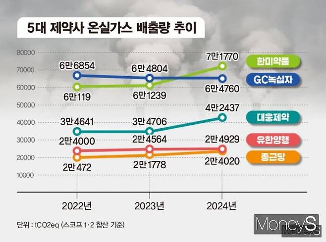 사진은 5대 제약사 온실가스 배출량 추이. /그래픽=김은옥 기자