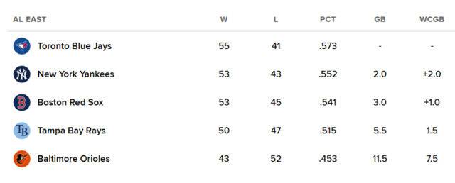 아메리칸리그 동부지구 순위 표. /MLB닷컴 홈페이지 캡처