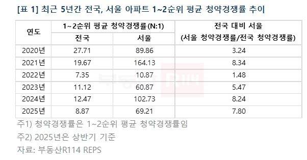 서울 아파트 1~2순위 평균 청약경쟁률. [부동산R114 제공]