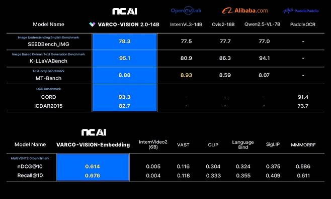 NC AI가 공개한 ‘바르코 비전 2.0’의 벤치마크 결과표. NC AI 제공