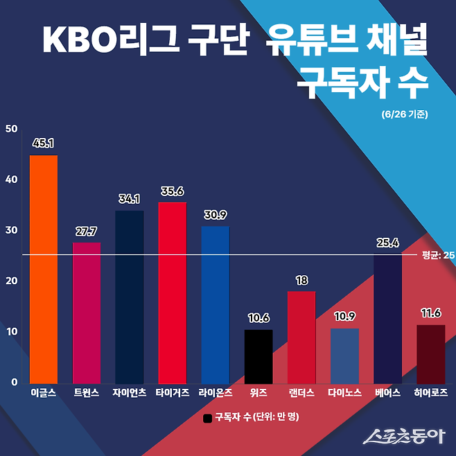 KBO리그 구단 유튜브 채널 구독자 수. 그래픽 제작｜조현우 학생기자