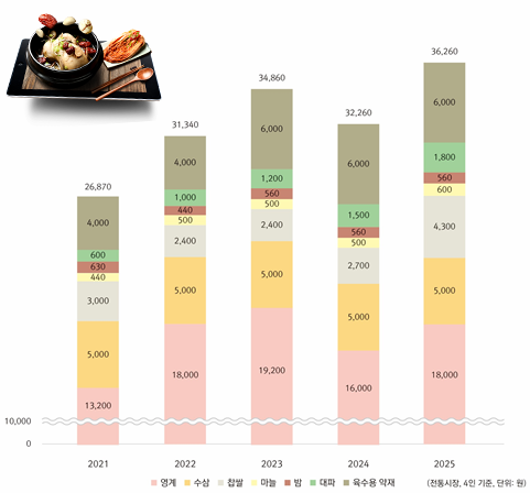 연도별 삼계탕 재료비 정보(전통시장, 4인 기준)