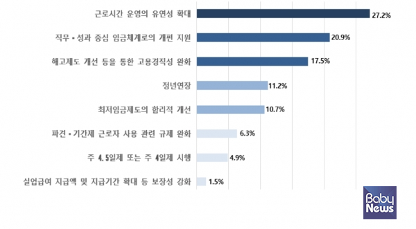 경제 전문가 10명 중 8명은 새 정부의 고용노동 핵심 과제로 '일자리 창출'을 꼽았다. ⓒ한국경영자총협회