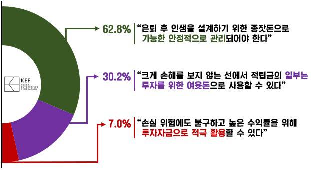 퇴직연금 적립금에 대한 직장인 기본 인식 조사 결과 (그래픽=경총)